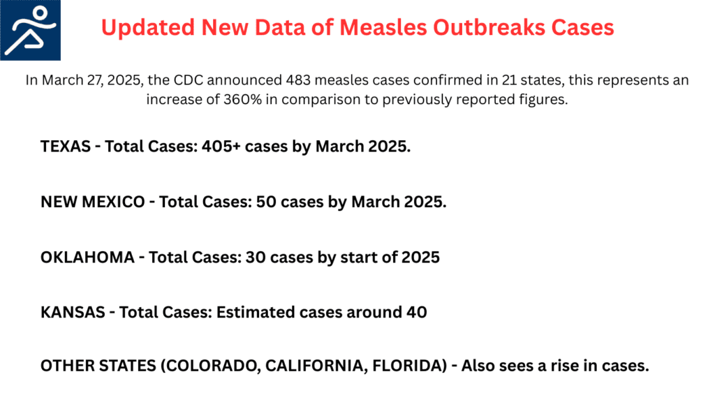 Measles Outbreaks Cases Data